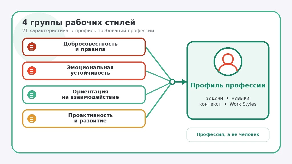 Схема: рабочие стили — один слой профиля профессии. Полноценный профиль должности также требует задач, навыков, знаний, опыта и контекста.