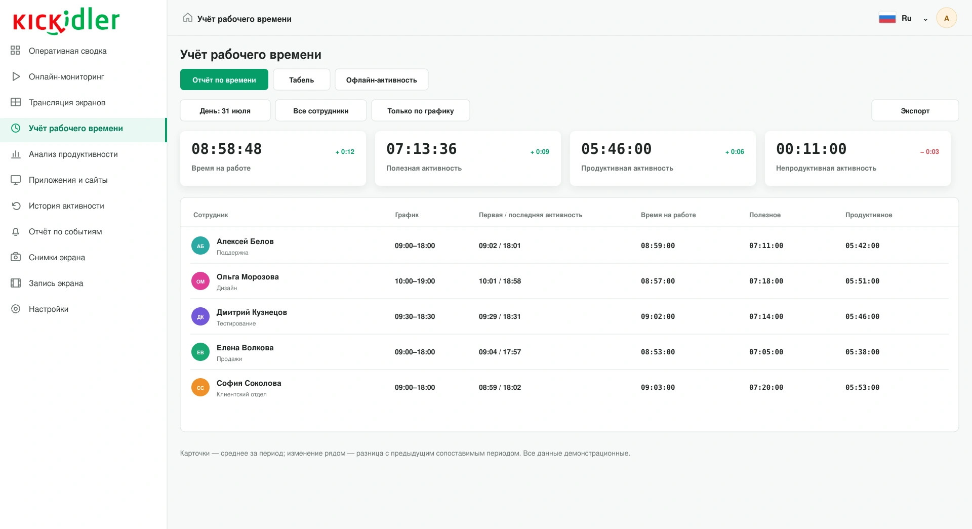 Отчёт по рабочему времени Kickidler Time Tracking 2.0 с графиком, первой и последней активностью и длительностями.
