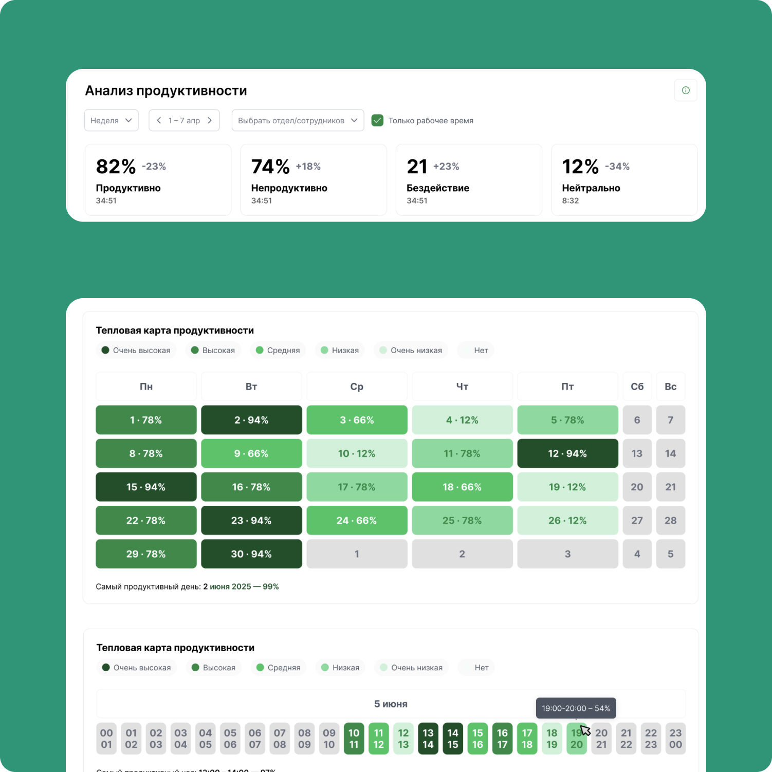 Анализ продуктивности